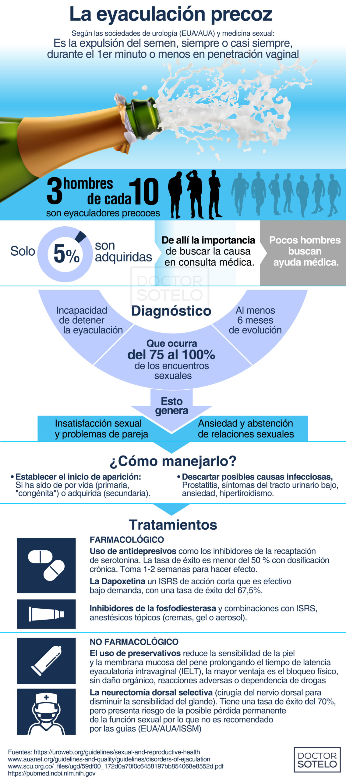 Eyaculación precoz - Dr. René Sotelo