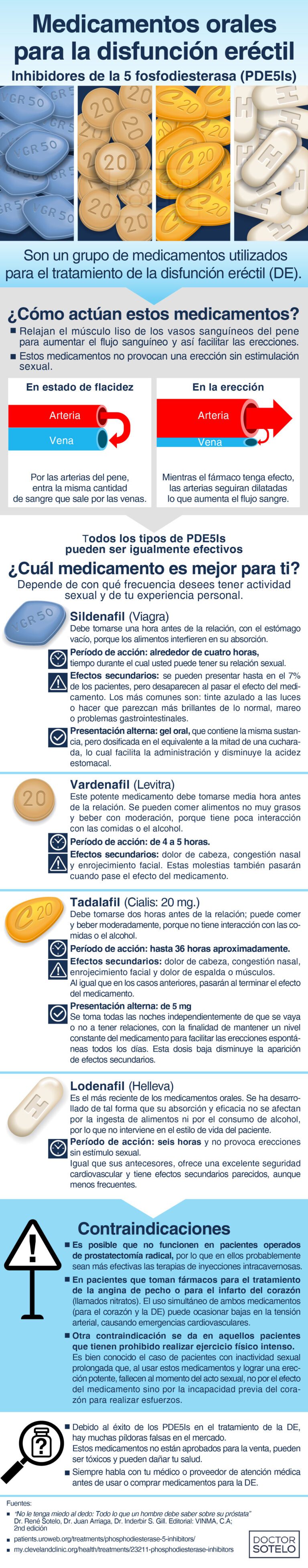 Medicamentos Orales para la disfunción eréctil: Inhibidores de la 5 fosfodiesterasa
